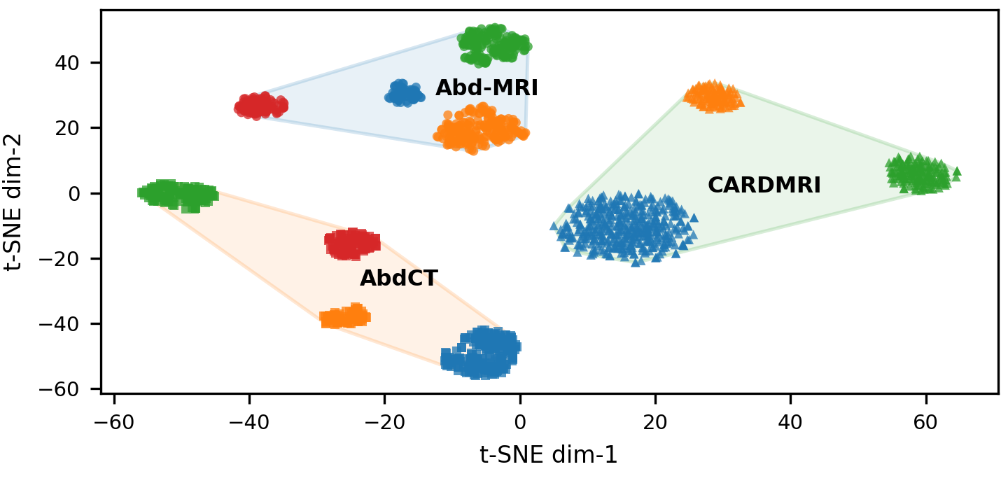 Dataset visualization for Abd-MRI, Abd-CT, and Card-MRI