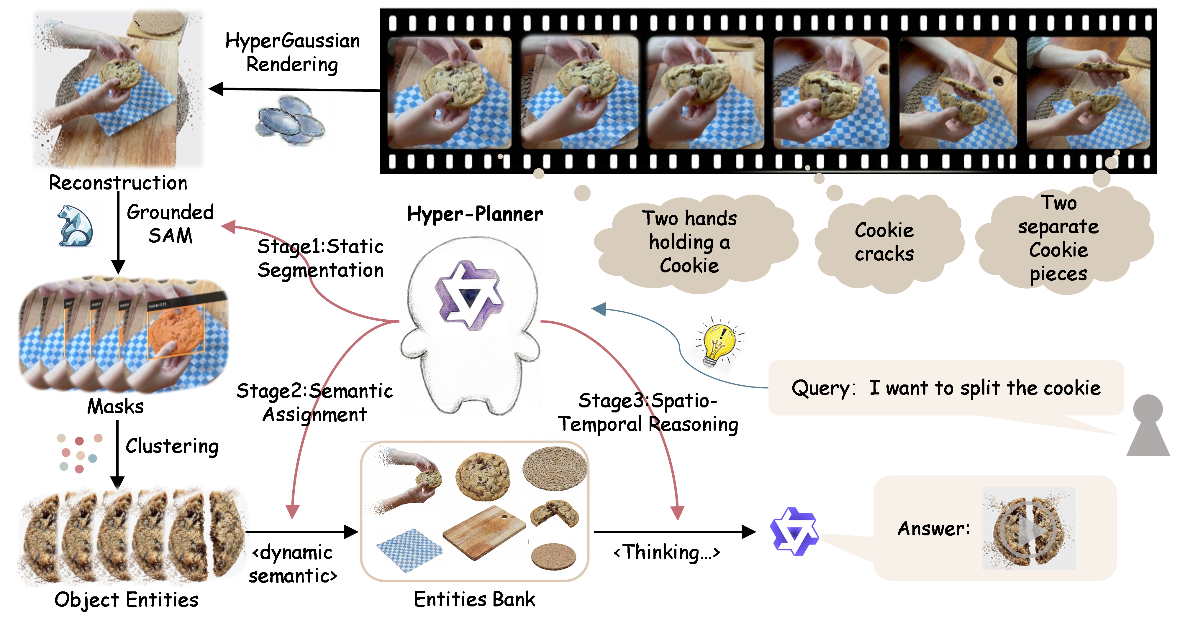 HyperGaussian framework overview