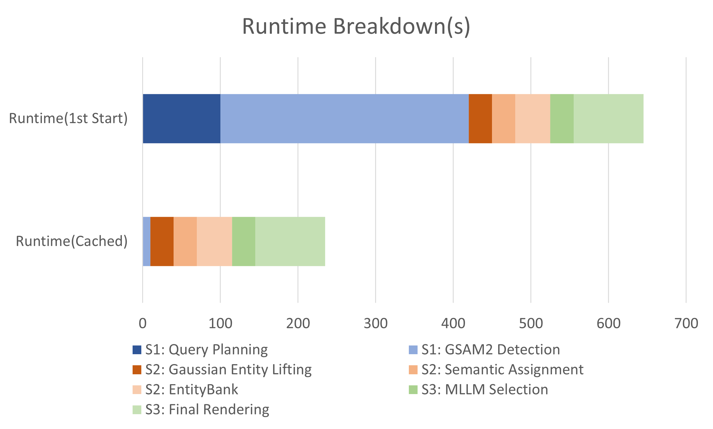 Runtime and memory breakdown for the referring pipeline