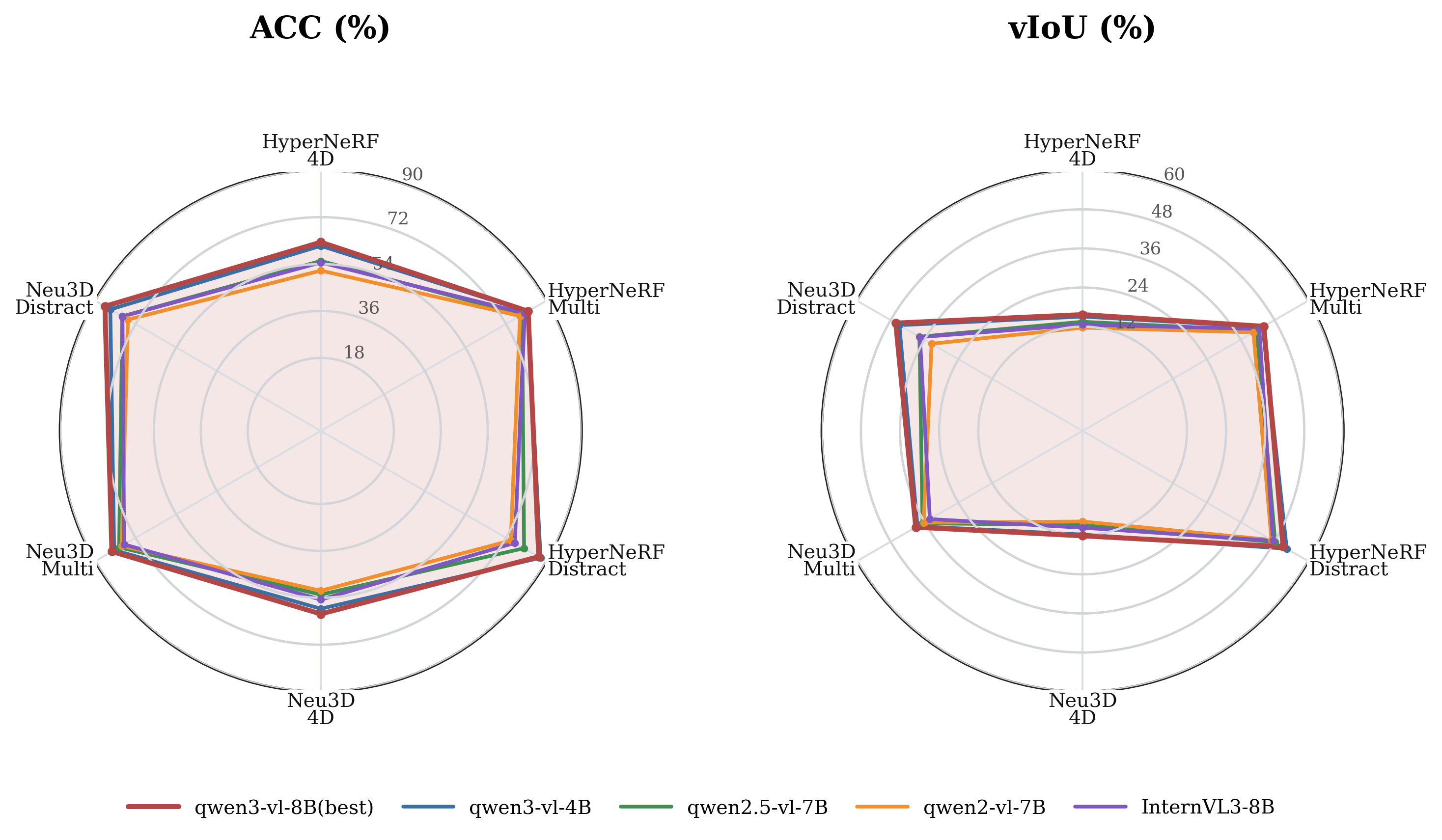 MLLM sensitivity radar across six evaluation axes